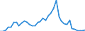 Handelsstrom: Exporte / Maßeinheit: Werte / Partnerland: World / Meldeland: Denmark