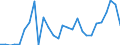 Handelsstrom: Exporte / Maßeinheit: Werte / Partnerland: World / Meldeland: Finland