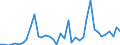 Flow: Exports / Measure: Values / Partner Country: World / Reporting Country: Portugal