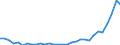 Flow: Exports / Measure: Values / Partner Country: World / Reporting Country: Belgium