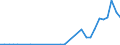 Flow: Exports / Measure: Values / Partner Country: World / Reporting Country: Hungary