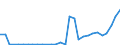 Flow: Exports / Measure: Values / Partner Country: World / Reporting Country: Lithuania