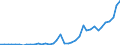 Flow: Exports / Measure: Values / Partner Country: World / Reporting Country: Portugal