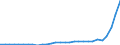 Flow: Exports / Measure: Values / Partner Country: World / Reporting Country: Slovenia