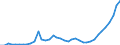 Flow: Exports / Measure: Values / Partner Country: World / Reporting Country: Spain