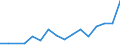 Flow: Exports / Measure: Values / Partner Country: Australia / Reporting Country: Belgium