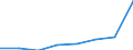 Flow: Exports / Measure: Values / Partner Country: Australia / Reporting Country: EU 28-Extra EU