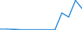 Flow: Exports / Measure: Values / Partner Country: Australia / Reporting Country: Latvia