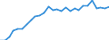 Flow: Exports / Measure: Values / Partner Country: World / Reporting Country: Korea, Rep. of