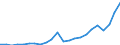 Flow: Exports / Measure: Values / Partner Country: World / Reporting Country: Luxembourg