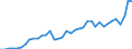 Flow: Exports / Measure: Values / Partner Country: World / Reporting Country: Portugal