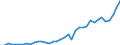 Flow: Exports / Measure: Values / Partner Country: World / Reporting Country: Spain