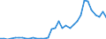 Flow: Exports / Measure: Values / Partner Country: World / Reporting Country: Chile