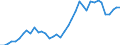 Flow: Exports / Measure: Values / Partner Country: World / Reporting Country: Finland