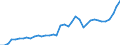 Flow: Exports / Measure: Values / Partner Country: World / Reporting Country: Ireland