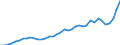 Flow: Exports / Measure: Values / Partner Country: World / Reporting Country: Italy incl. San Marino & Vatican