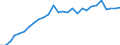 Flow: Exports / Measure: Values / Partner Country: World / Reporting Country: Korea, Rep. of