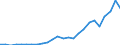 Flow: Exports / Measure: Values / Partner Country: World / Reporting Country: Slovakia