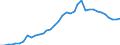 Flow: Exports / Measure: Values / Partner Country: World / Reporting Country: Sweden