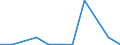 Flow: Exports / Measure: Values / Partner Country: Albania / Reporting Country: Poland