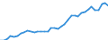 Flow: Exports / Measure: Values / Partner Country: World / Reporting Country: Germany