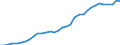 Flow: Exports / Measure: Values / Partner Country: World / Reporting Country: Chile