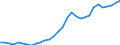 Flow: Exports / Measure: Values / Partner Country: World / Reporting Country: Czech Rep.