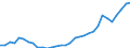 Flow: Exports / Measure: Values / Partner Country: World / Reporting Country: Hungary