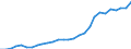 Flow: Exports / Measure: Values / Partner Country: World / Reporting Country: Korea, Rep. of