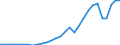 Flow: Exports / Measure: Values / Partner Country: World / Reporting Country: Latvia