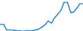 Flow: Exports / Measure: Values / Partner Country: World / Reporting Country: Lithuania