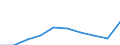 Flow: Exports / Measure: Values / Partner Country: Albania / Reporting Country: Korea, Rep. of