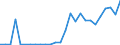 Flow: Exports / Measure: Values / Partner Country: World / Reporting Country: Chile