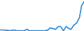 Flow: Exports / Measure: Values / Partner Country: World / Reporting Country: Finland