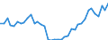 Flow: Exports / Measure: Values / Partner Country: World / Reporting Country: Ireland