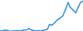 Flow: Exports / Measure: Values / Partner Country: World / Reporting Country: Spain