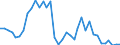 Flow: Exports / Measure: Values / Partner Country: World / Reporting Country: Sweden