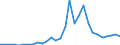 Handelsstrom: Exporte / Maßeinheit: Werte / Partnerland: World / Meldeland: Lithuania