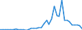 Handelsstrom: Exporte / Maßeinheit: Werte / Partnerland: World / Meldeland: Netherlands