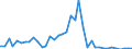 Handelsstrom: Exporte / Maßeinheit: Werte / Partnerland: World / Meldeland: Ireland