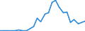 Handelsstrom: Exporte / Maßeinheit: Werte / Partnerland: World / Meldeland: Latvia