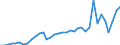 Flow: Exports / Measure: Values / Partner Country: World / Reporting Country: Sweden