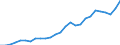 Flow: Exports / Measure: Values / Partner Country: Germany / Reporting Country: Austria