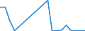 Flow: Exports / Measure: Values / Partner Country: World / Reporting Country: Australia