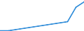 Flow: Exports / Measure: Values / Partner Country: World / Reporting Country: Korea, Rep. of