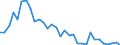 Flow: Exports / Measure: Values / Partner Country: World / Reporting Country: Poland