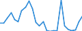 Flow: Exports / Measure: Values / Partner Country: World / Reporting Country: Portugal