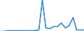 Flow: Exports / Measure: Values / Partner Country: World / Reporting Country: Poland