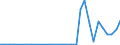 Flow: Exports / Measure: Values / Partner Country: Germany / Reporting Country: Belgium