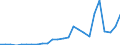 Flow: Exports / Measure: Values / Partner Country: World / Reporting Country: Latvia